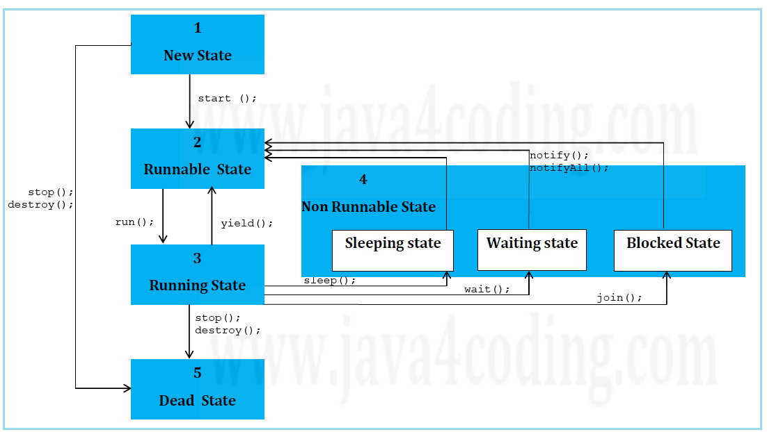 thread-life-cycle-in-java-0